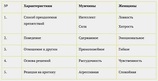 Гендерные различия стилей управления